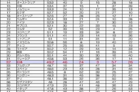 グローバル・イノベーション・ランキング2019、日本は32位 画像