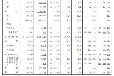 2018年の出生数は過去最少91万8,400人、厚労省調査 画像