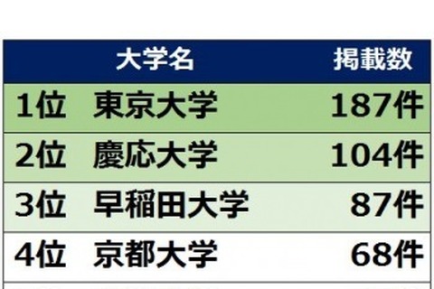 令和の改元で新聞記事に多く登場した大学、1位は東大 画像