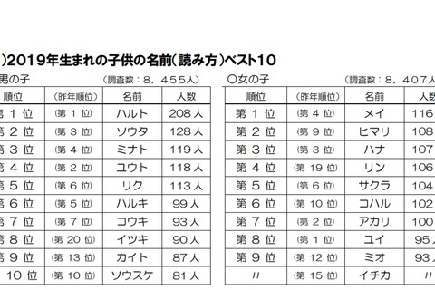 生まれ年別の名前調査2019、読み方はハルト・メイが1位 画像