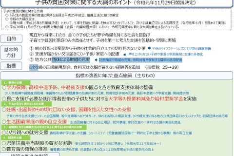 子どもの貧困対策大綱を閣議決定、生活困窮経験など39指標 画像