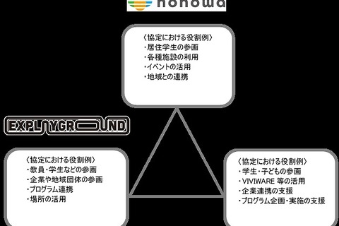 学生主体の地域貢献活動、中央線沿線の賃貸住宅で開始 画像