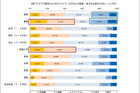 保護者が考える小学生の得意・苦手教科、算数は二極化傾向 画像