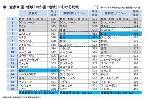 PISA2018、読解力は過去最低15位に下落 画像