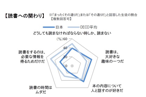 PISA2018、読解力15位に低下…情報を探し出す力など課題 画像