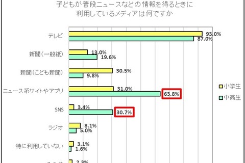 小中高生がニュース情報を得る手段、テレビが最多 画像