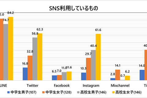 SNS利用状況調査、中高生は女子の利用率が高い傾向 画像