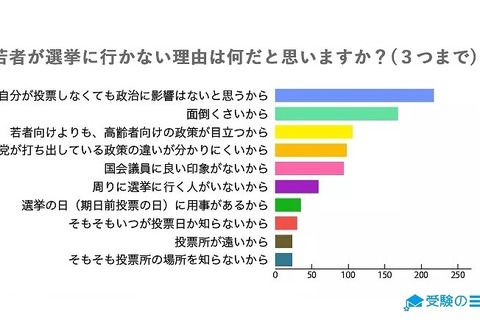 中高生の76％、選挙に行かなくても「政治に影響ない」 画像