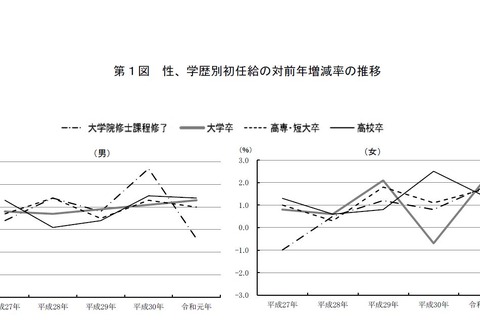 初任給が過去最高を更新、大卒21万200円…厚労省調査 画像