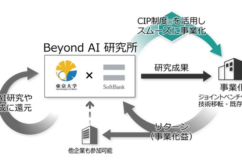 東大・ソフトバンク、最先端のAI研究機関開設 画像