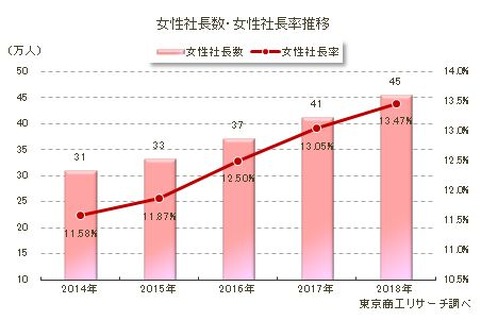 女性社長の出身大学、東大が国公立大学で初のTOP10入り 画像