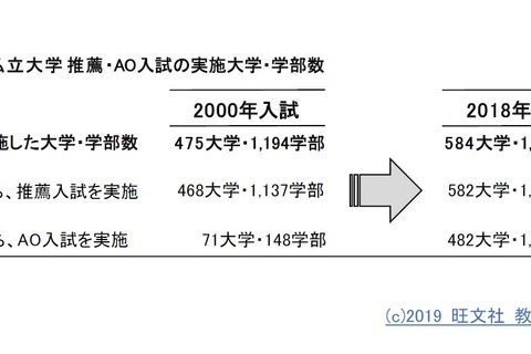 【大学受験】安全志向の私大入試、推薦入学者が増加 画像