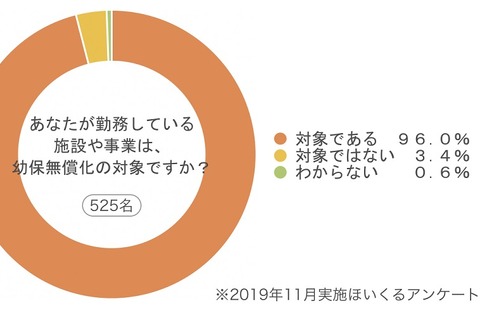 幼保無償化、保育現場の実態を調査…変化ありは約3割 画像