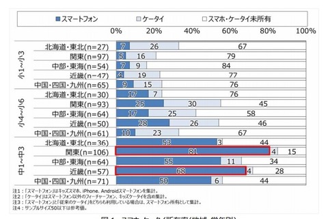 パソコンで手早く文字入力ができる中学生は2～4割 画像