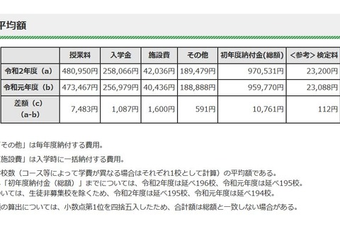 【中学受験】東京都内私立中の初年度納付金、平均97万531円 画像