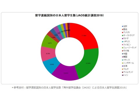 海外留学した日本人、2018年は8万566人…JAOS調査 画像