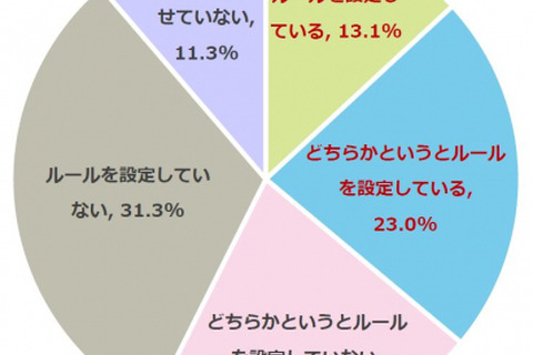 保護者の3割超が受験生のスマホ利用にルール設定 画像