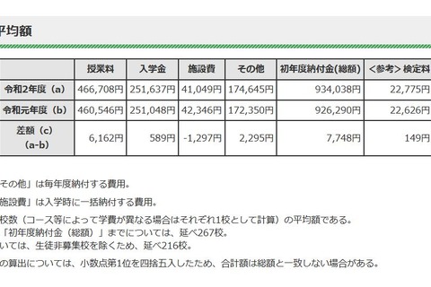 【高校受験】都内私立高の初年度納付金、平均93万4,038円 画像