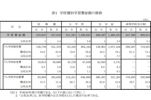 幼稚園から高校までの学習費総額、私立・公立で約3.38倍差 画像