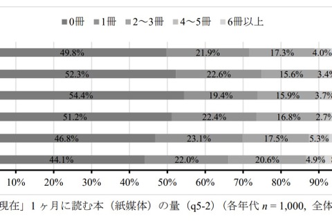 20-60代の約半数、月に1冊も紙の書籍読まず 画像