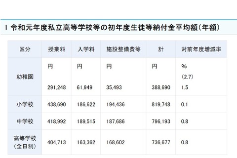 私立高校初年度納付金平均額は73万6,677円、神奈川が最高 画像