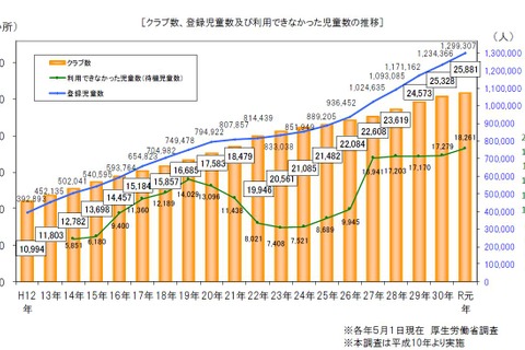 学童保育の待機児童、過去最多の1万8,261人…厚労省調査 画像