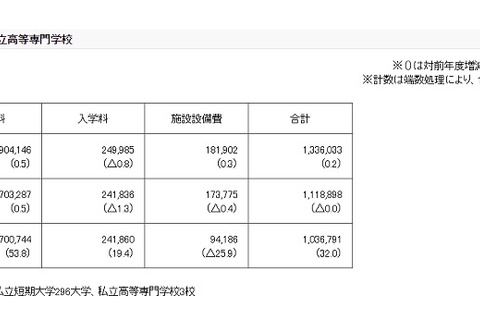 2018年度私立大学初年度学生納付金、平均133万6,033円 画像