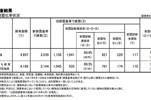 私立大学等の耐震化率は92.8％、前年度比1.2ポイント増 画像