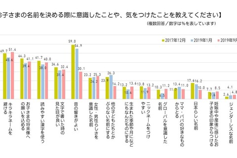 令和元年生まれの子どもの名づけ、約3割の親が元号を意識 画像