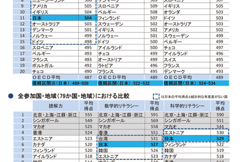 ゲーム＆チャットは1位で学習は最下位…日本の15歳のICT活用の実態 画像