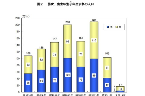 子年生まれ1,062万人、新成人は4年ぶり減の122万人 画像