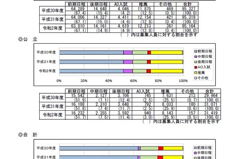 【大学受験2020】国公立173大学12万6,946人募集、入試概要公表 画像