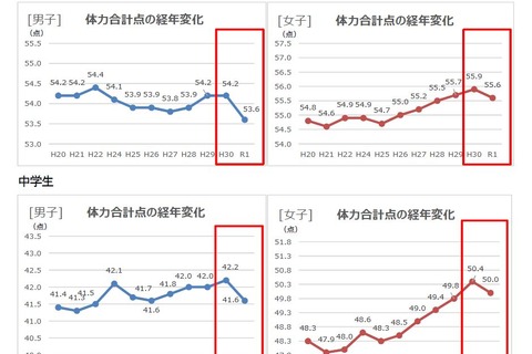 全国体力テスト、小中とも低下傾向…小学男子は過去最低 画像