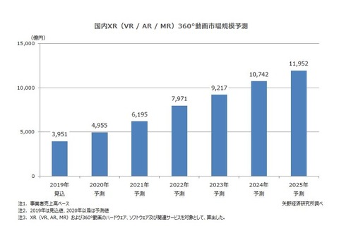 2019年、国内XR・360°動画市場規模3,951億・教育等44億円の見込み 画像