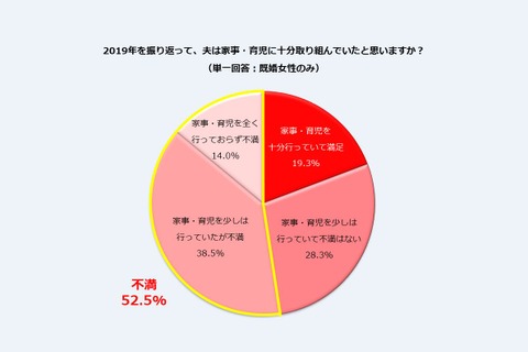 夫の家事・育児、働く主婦52.5％が不満…認識にギャップも 画像