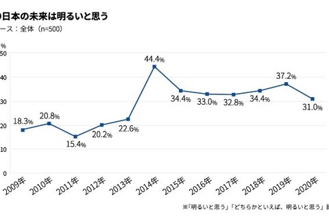 2020年の新成人、日本の未来「明るい」は31％ 画像