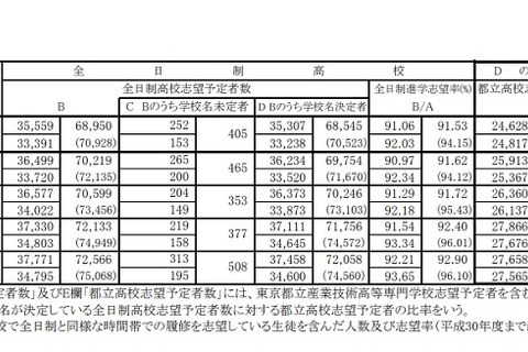 【高校受験2020】都立高志望倍率(12/13時点)男子は青山2.19倍など 画像