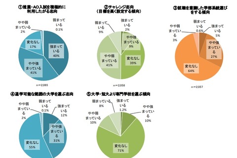 【大学入試2020】受験生は安全志向、推薦・AO入試の利用意向強い 画像
