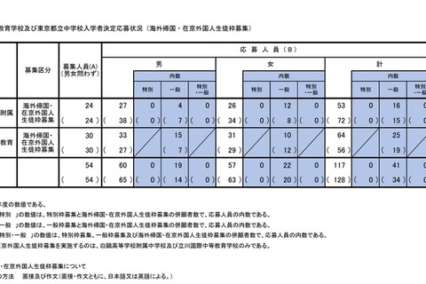 【中学受験2020】都立中高一貫校(帰国在京枠)最終応募状況…白鴎2.21倍 画像