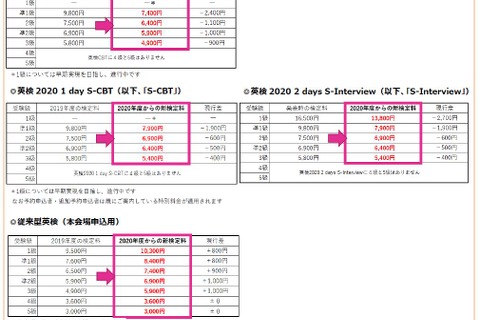 英検、2020年度からCBT方式など値下げ…従来型は値上げ 画像