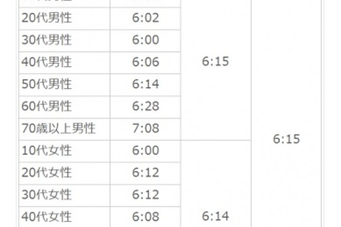 平均睡眠時間、10代は男性5時間53分・女性6時間 画像