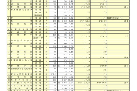 【高校受験2020】千葉県私立高入試、前期志願状況(1/14時点)渋幕11.95倍 画像