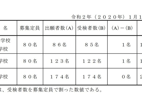 【中学受験2020】熊本県立中の受検状況…八代2.18倍など 画像