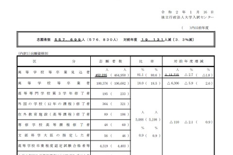 【センター試験2020】志願者数55万7,699人に変更、1人追加受理 画像