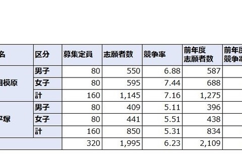 【中学受験2020】神奈川県公立中高一貫校の志願倍率…相模原7.16倍、サイフロ6.06倍 画像