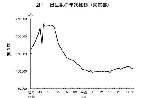 東京都、合計特殊出生率は1.20…2年連続低下 画像