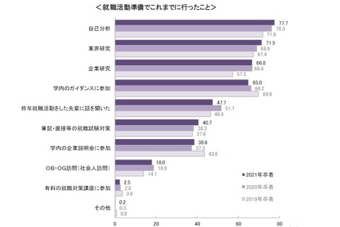 2021年卒業予定の大学生、3人に1人が解禁前に本選考 画像