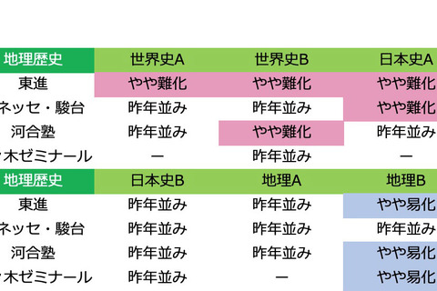 【センター試験2020】1日目(1/18)地理歴史・公民の難易度<4予備校・速報>地理Bはやや易化 画像