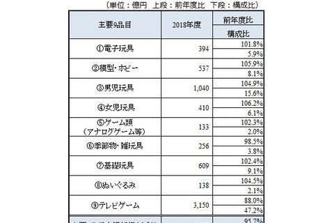 玩具市場調査、2018年度は6,667億円…TCGが回復 画像