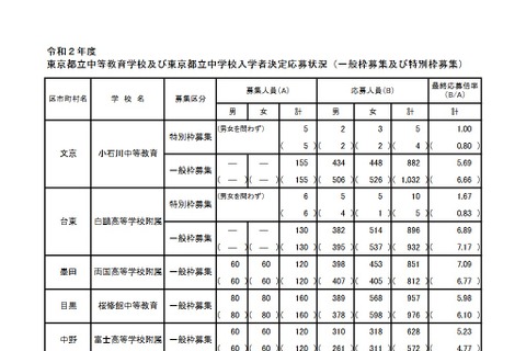 【中学受験2020】都立中高一貫校の最終応募倍率（確定）両国7.09倍、小石川5.69倍 画像